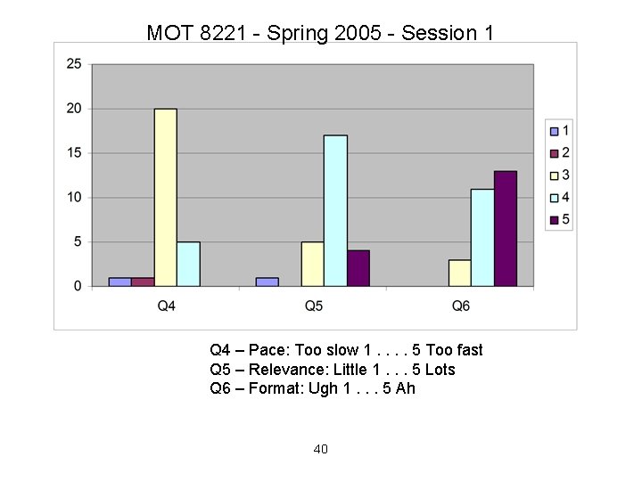 MOT 8221 - Spring 2005 - Session 1 Q 4 – Pace: Too slow