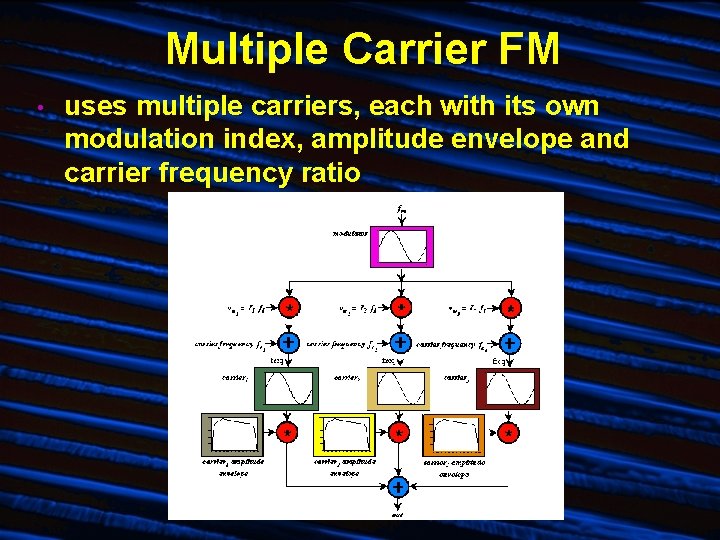 Multiple Carrier FM • uses multiple carriers, each with its own modulation index, amplitude
