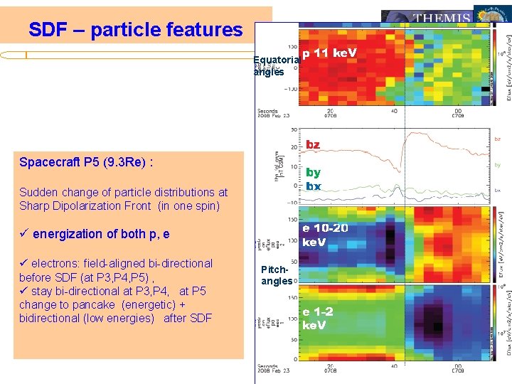 SDF – particle features Equatorial angles Spacecraft P 5 (9. 3 Re) : Sudden