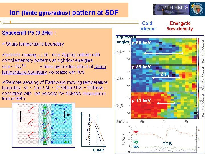 Ion (finite gyroradius) pattern at SDF Cold /dense Spacecraft P 5 (9. 3 Re)