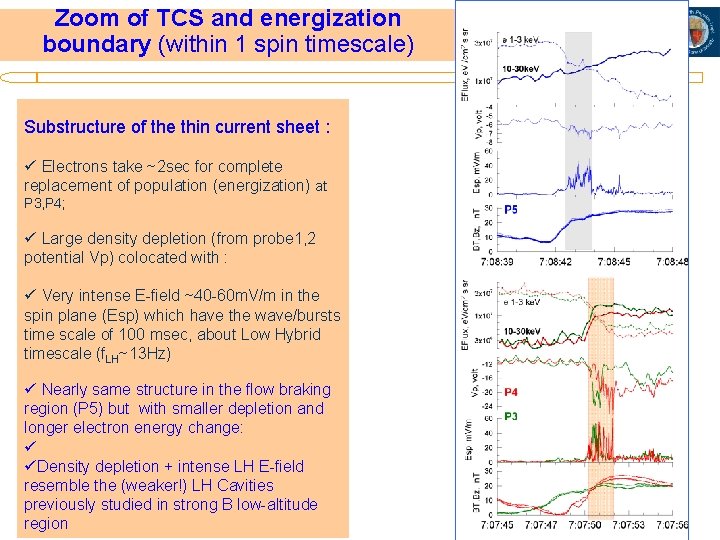 Zoom of TCS and energization boundary (within 1 spin timescale) Substructure of the thin