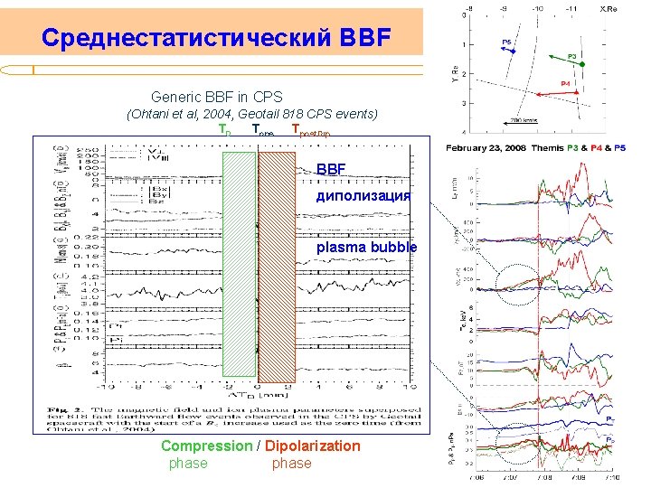 Среднестатистический BBF Generic BBF in CPS (Ohtani et al, 2004, Geotail 818 CPS events)