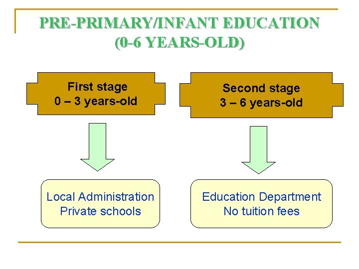 PRE-PRIMARY/INFANT EDUCATION (0 -6 YEARS-OLD) First stage 0 – 3 years-old Local Administration Private