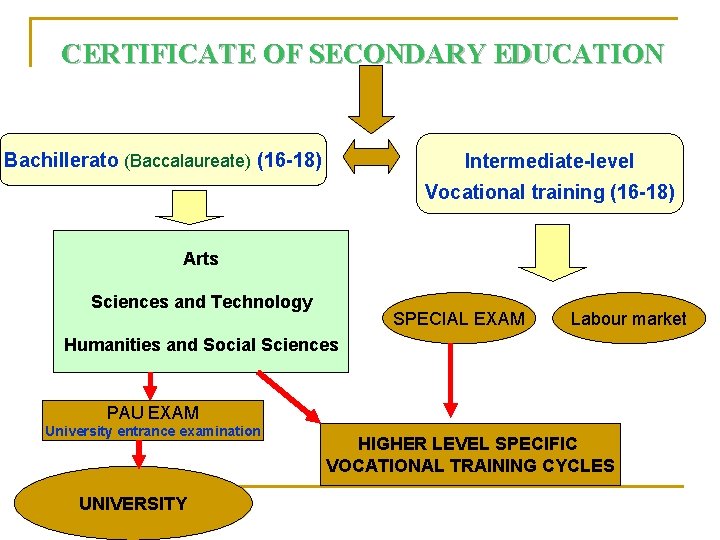 CERTIFICATE OF SECONDARY EDUCATION Bachillerato (Baccalaureate) (16 -18) Intermediate-level Vocational training (16 -18) Arts