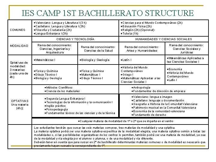 IES CAMP 1 ST BACHILLERATO STRUCTURE COMUNES Valenciano: Lengua y Literatura I (3 h)