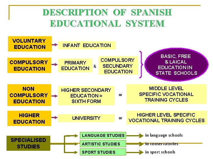 DESCRIPTION OF SPANISH EDUCATIONAL SYSTEM VOLUNTARY EDUCATION INFANT EDUCATION BASIC, FREE & LAICAL EDUCATION