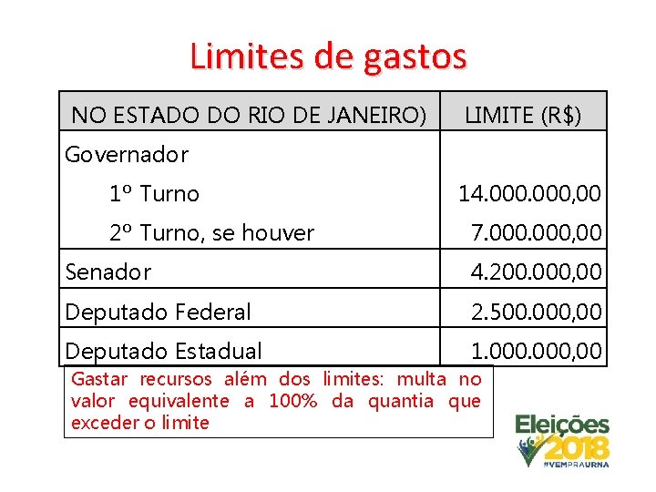 Limites de gastos NO ESTADO DO RIO DE JANEIRO) LIMITE (R$) Governador 1º Turno Limites de gastos NO ESTADO DO RIO DE JANEIRO) LIMITE (R$) Governador 1º Turno