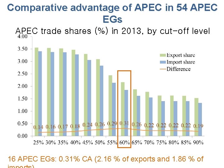 Comparative advantage of APEC in 54 APEC EGs APEC trade shares (%) in 2013,