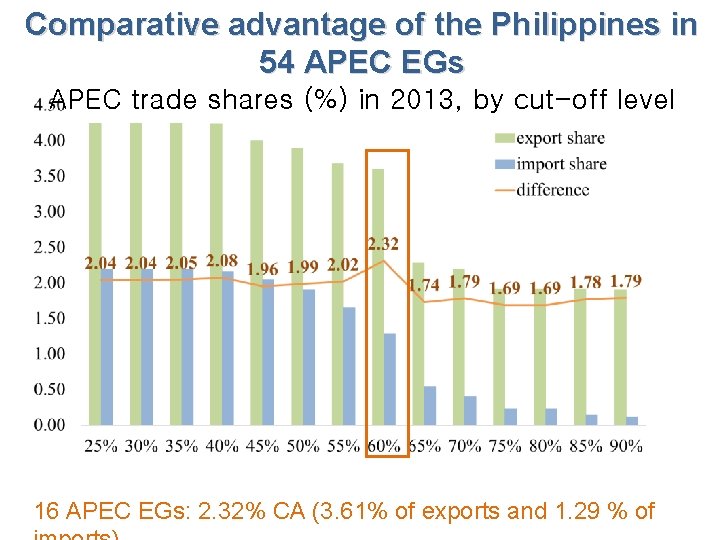 Comparative advantage of the Philippines in 54 APEC EGs APEC trade shares (%) in