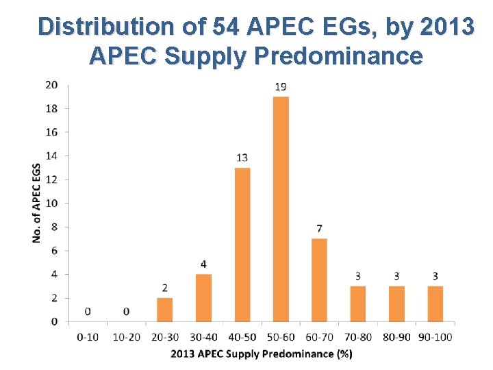 Distribution of 54 APEC EGs, by 2013 APEC Supply Predominance 