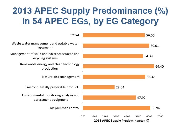 2013 APEC Supply Predominance (%) in 54 APEC EGs, by EG Category 