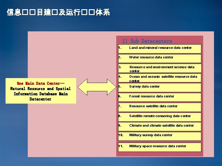 信息��目建�及运行��体系 11 Sub Datacenters One Main Data Center— Natural Resource and Spatial Information Database