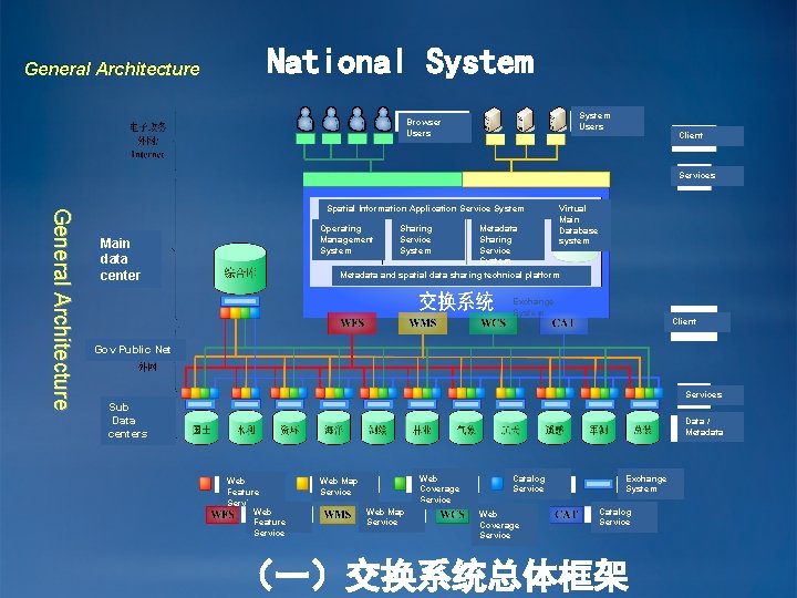 General Architecture National System Users Browser Users Client Services General Architecture Spatial Information Application