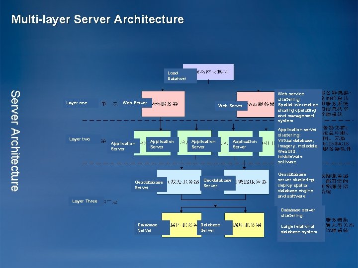Multi-layer Server Architecture Load Balancer Server Architecture Layer one Layer two Web Server Application