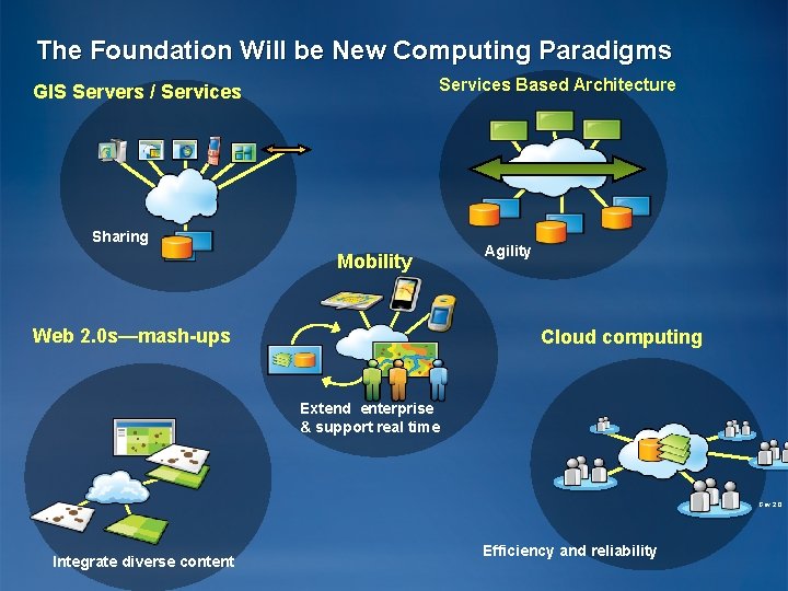 The Foundation Will be New Computing Paradigms Services Based Architecture GIS Servers / Services