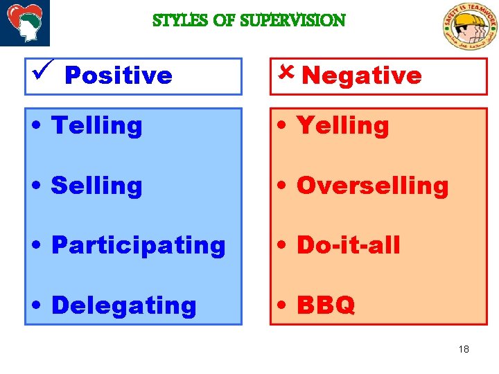 STYLES OF SUPERVISION ü Positive û Negative • Telling • Yelling • Selling •