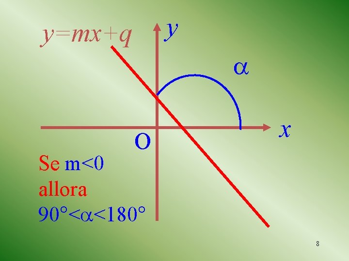 y y=mx+q O x Se m<0 allora 90°< <180° 8 