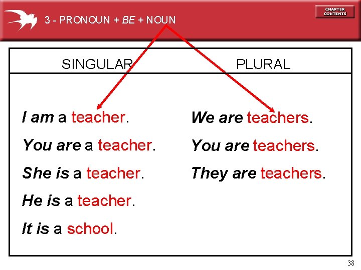 3 - PRONOUN + BE + NOUN SINGULAR PLURAL I am a teacher. We