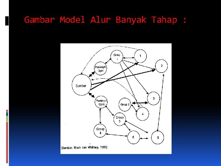 Gambar Model Alur Banyak Tahap : 