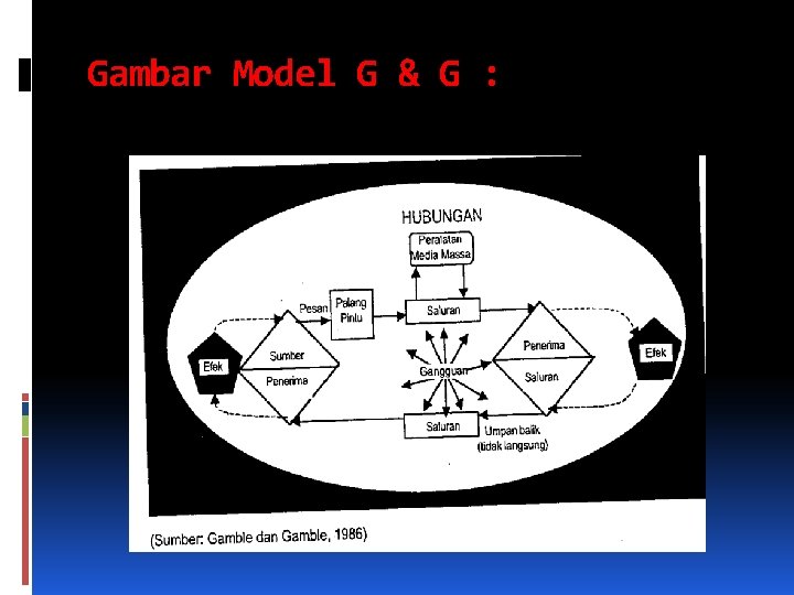 Gambar Model G & G : 