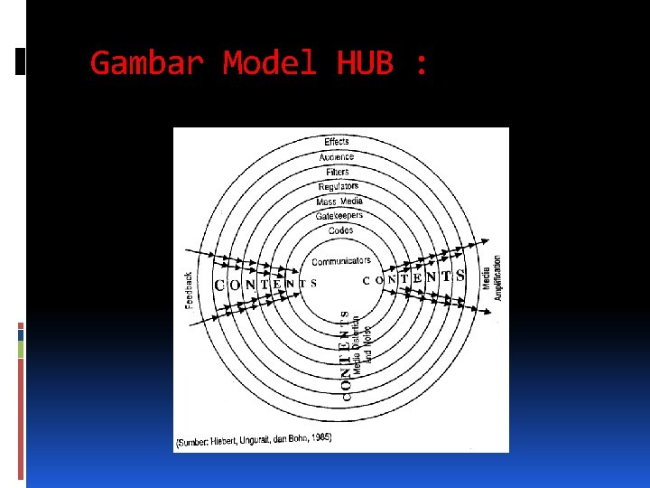 Gambar Model HUB : Gambar Model HUB :