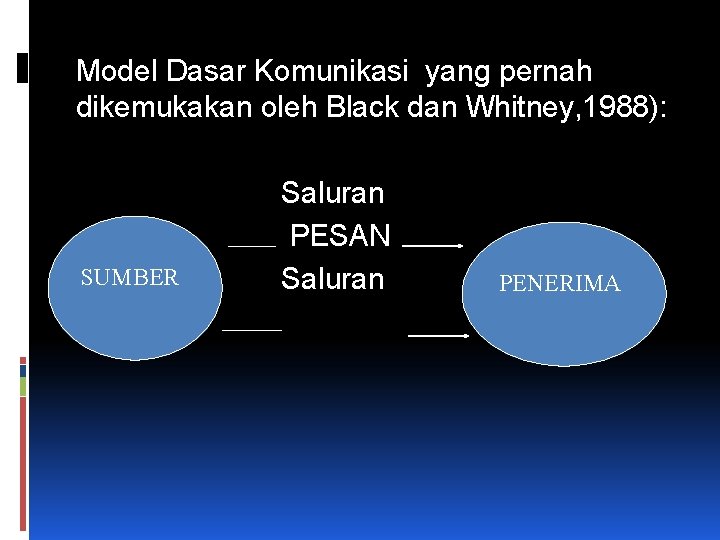 Model Dasar Komunikasi yang pernah dikemukakan oleh Black dan Whitney, 1988): SUMBER Saluran PESAN