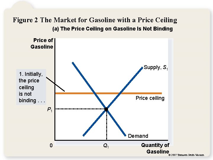 Figure 2 The Market for Gasoline with a Price Ceiling (a) The Price Ceiling