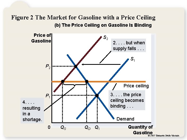 Figure 2 The Market for Gasoline with a Price Ceiling (b) The Price Ceiling