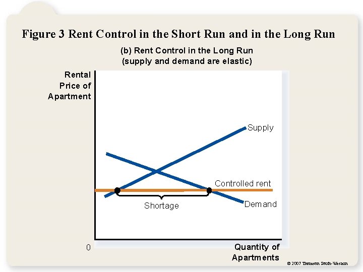 Figure 3 Rent Control in the Short Run and in the Long Run (b)