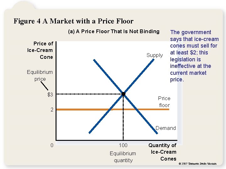 Figure 4 A Market with a Price Floor (a) A Price Floor That Is