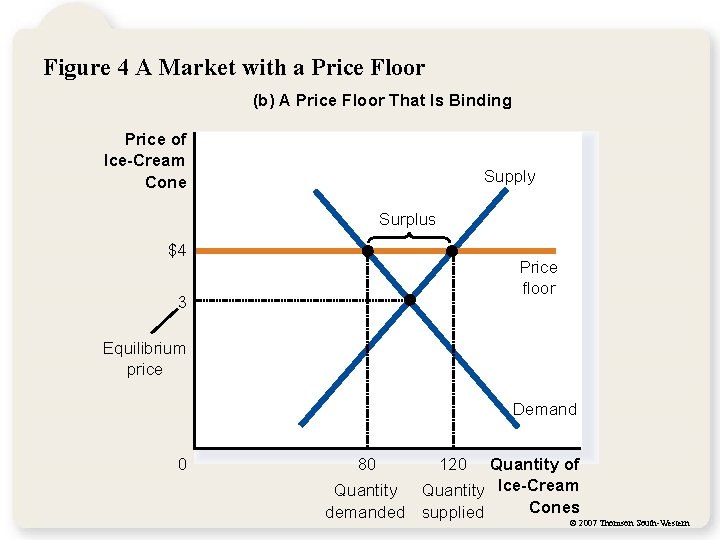 Figure 4 A Market with a Price Floor (b) A Price Floor That Is