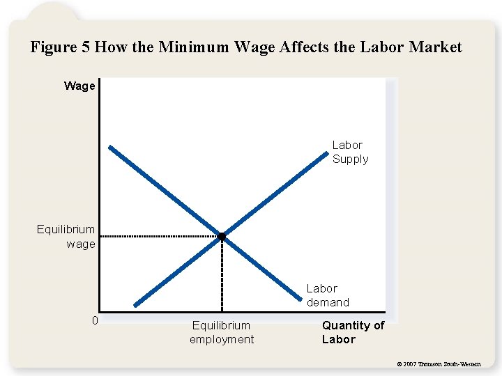 Figure 5 How the Minimum Wage Affects the Labor Market Wage Labor Supply Equilibrium