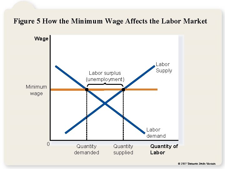 Figure 5 How the Minimum Wage Affects the Labor Market Wage Labor surplus (unemployment)