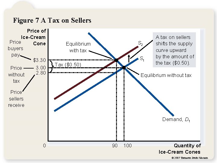 Figure 7 A Tax on Sellers Price of Ice-Cream Price Cone buyers pay $3.