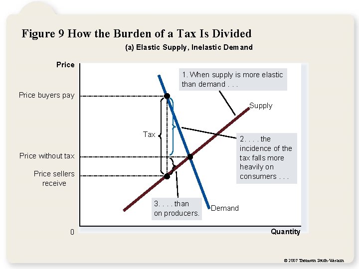Figure 9 How the Burden of a Tax Is Divided (a) Elastic Supply, Inelastic