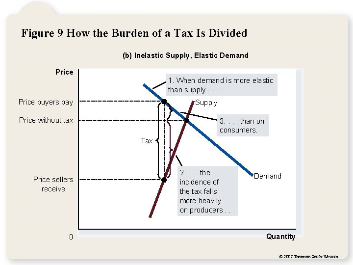 Figure 9 How the Burden of a Tax Is Divided (b) Inelastic Supply, Elastic