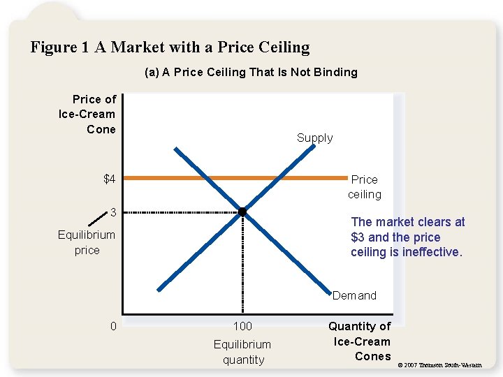 Figure 1 A Market with a Price Ceiling (a) A Price Ceiling That Is