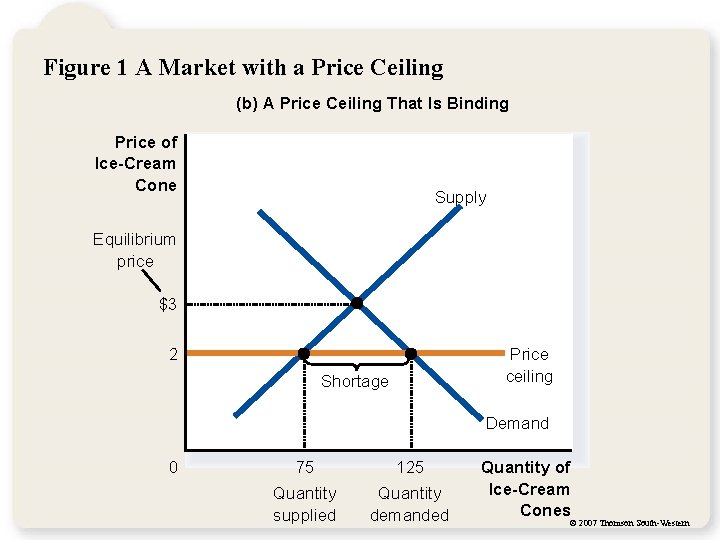 Figure 1 A Market with a Price Ceiling (b) A Price Ceiling That Is