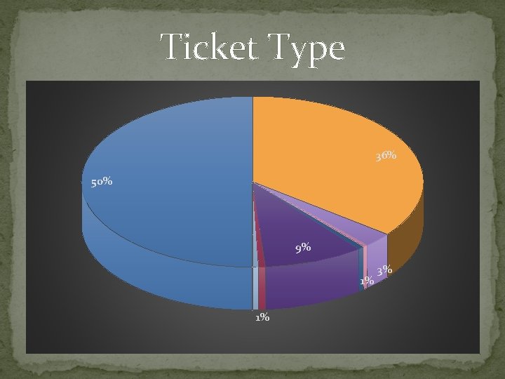 Ticket Type 36% 50% 9% 1% 1% 3% 