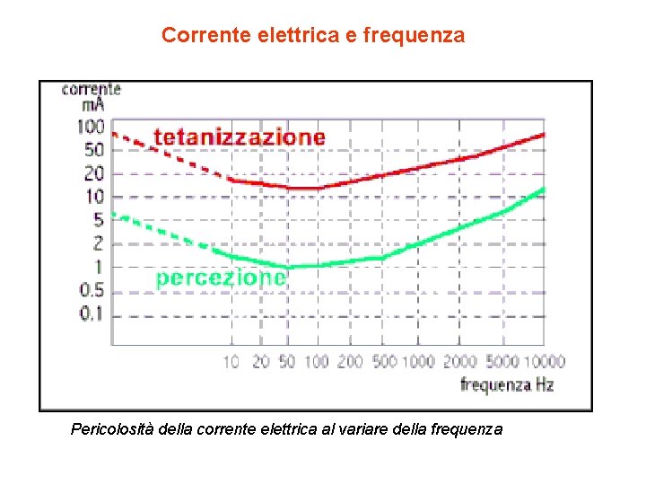 Corrente elettrica e frequenza Pericolosità della corrente elettrica al variare della frequenza 