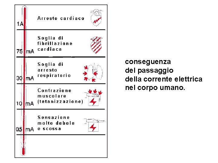 conseguenza del passaggio della corrente elettrica nel corpo umano. 