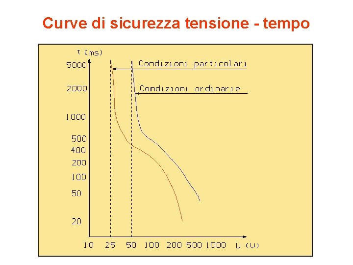 Curve di sicurezza tensione - tempo 