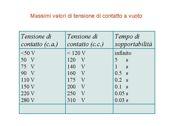 Massimi valori di tensione di contatto a vuoto Tensione di contatto (c. a. )