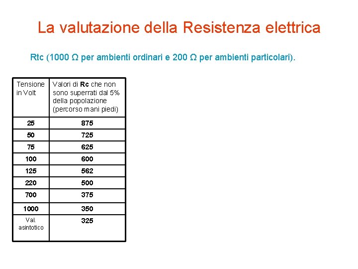 La valutazione della Resistenza elettrica Rtc (1000 Ω per ambienti ordinari e 200 Ω