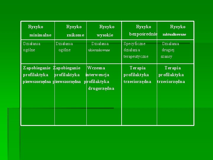 Ryzyko Ryzyko minimalne znikome wysokie bezpośrednie zaktualizowane Działania ogólne ukierunkowane Specyficzne Działania działania drugiej