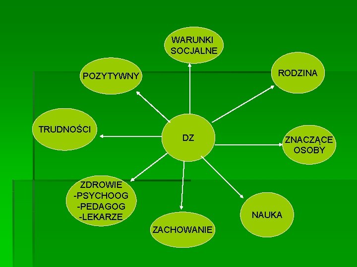 WARUNKI SOCJALNE RODZINA POZYTYWNY TRUDNOŚCI DZ ZDROWIE -PSYCHOOG -PEDAGOG -LEKARZE ZNACZĄCE OSOBY NAUKA ZACHOWANIE