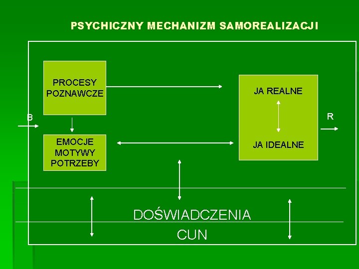 PSYCHICZNY MECHANIZM SAMOREALIZACJI PROCESY POZNAWCZE JA REALNE R B EMOCJE MOTYWY POTRZEBY JA IDEALNE