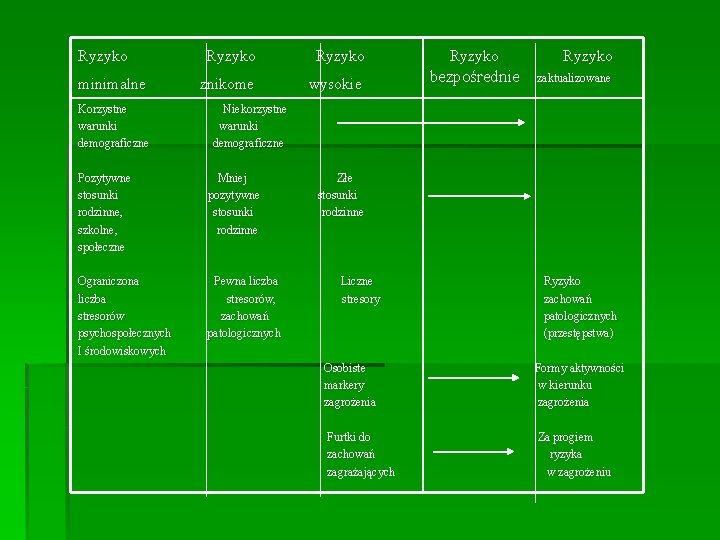 Ryzyko Ryzyko minimalne znikome wysokie bezpośrednie zaktualizowane Korzystne Niekorzystne warunki warunki demograficzne demograficzne Pozytywne