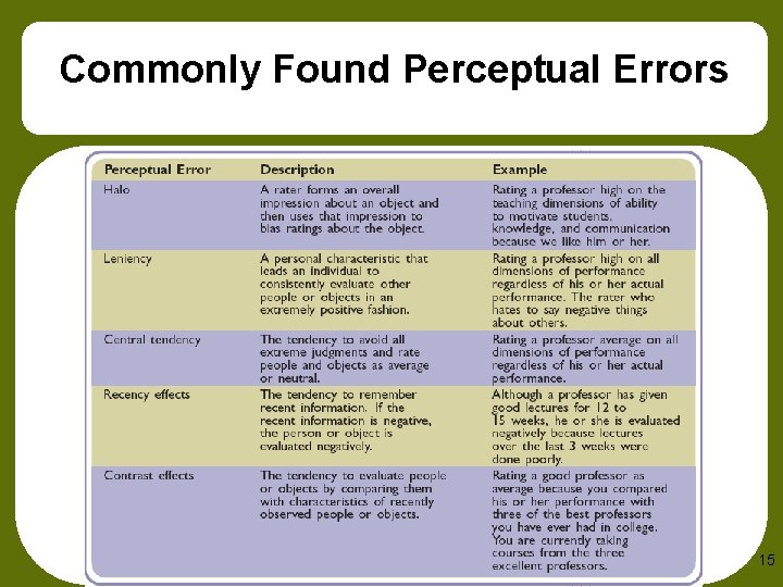 Commonly Found Perceptual Errors 15 