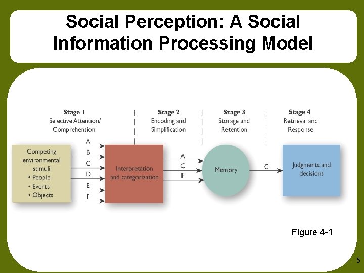 Social Perception: A Social Information Processing Model Figure 4 -1 5 